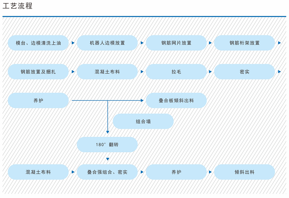 PC預制混凝土構件生產線